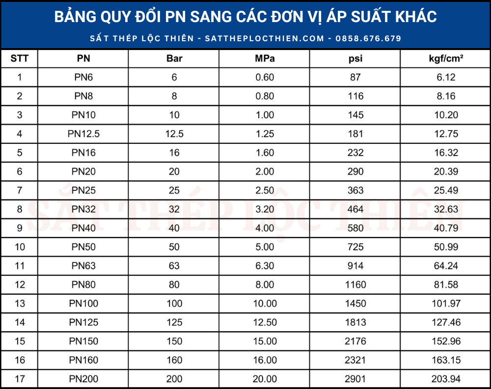 Bảng quy đổi PN sang các đơn vị áp suất khác