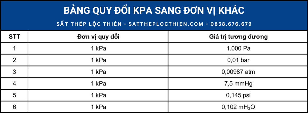 Bảng quy đổi kPa sang đơn vị khác
