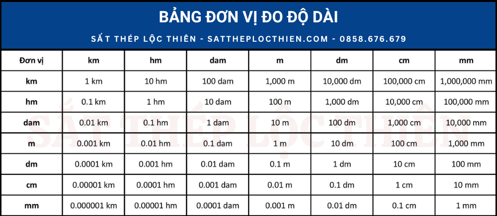 Bảng đơn vị đo độ dài