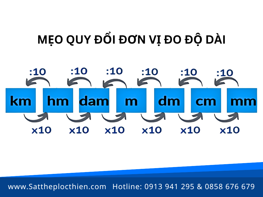 Mẹo ghi nhớ nhanh cách quy đổi đơn vị đo độ dài