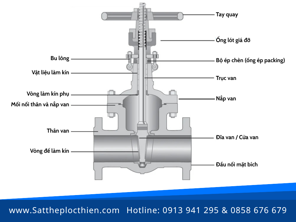 Cấu tạo của van cổng (Gate Valve)