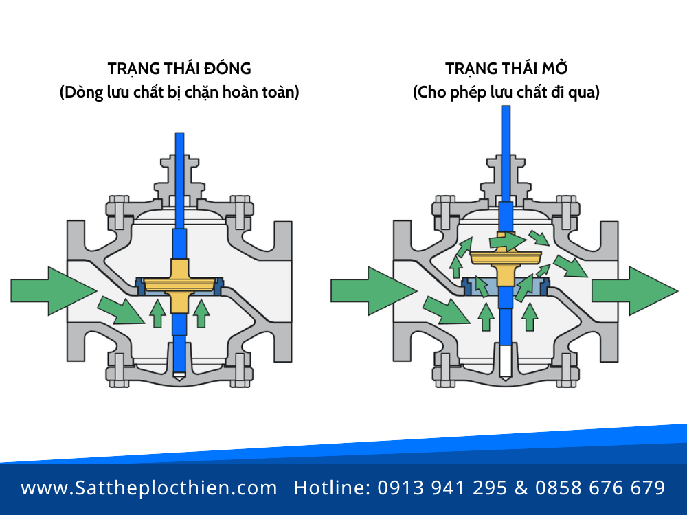 Nguyên lý hoạt động của van cầu