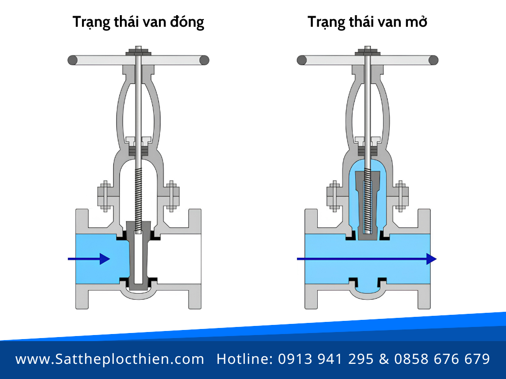 Nguyên lý hoạt động van cổng (Gate Valve)