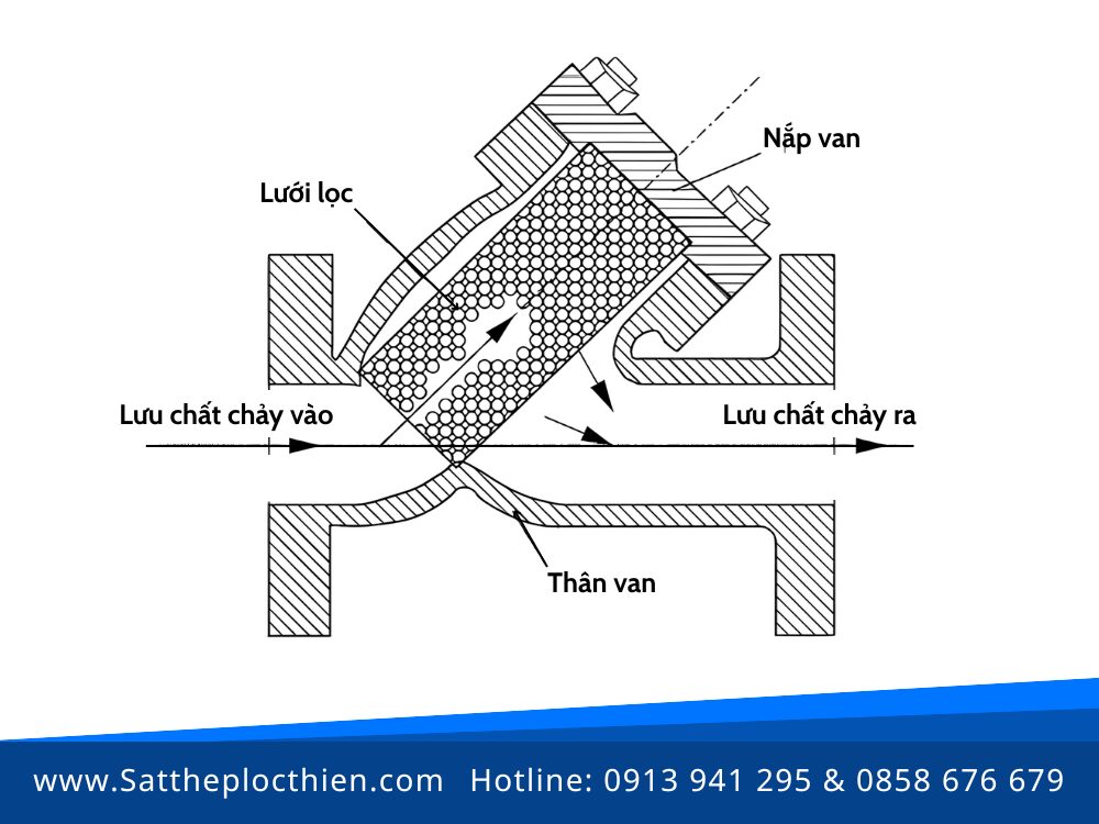 Cấu tạo của van y lọc (Y-Strainer)