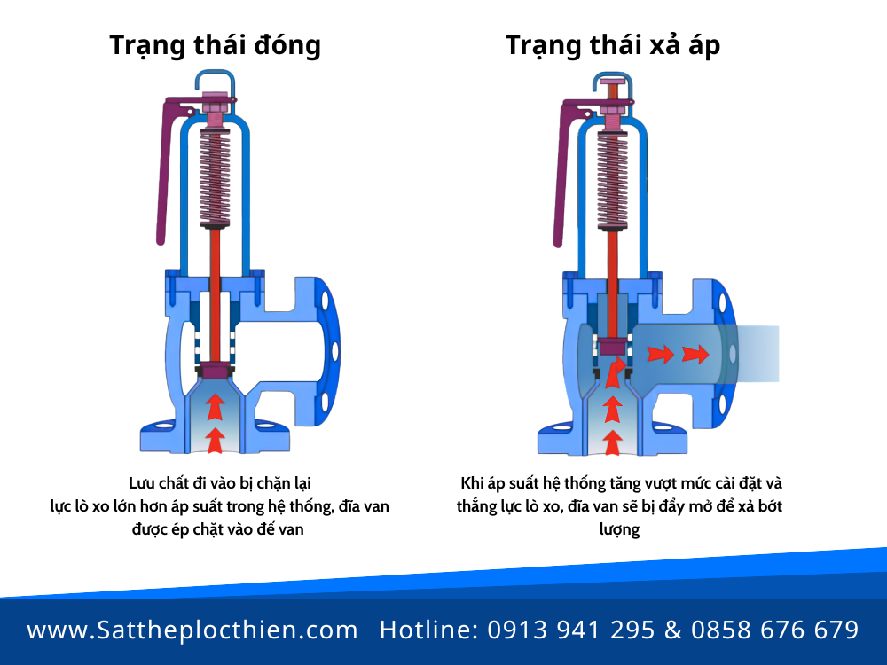 Nguyên lý hoạt động của van an toàn