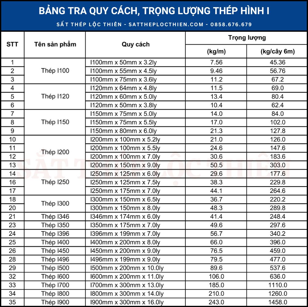 Bảng tra quy cách, trọng lượng thép hình I