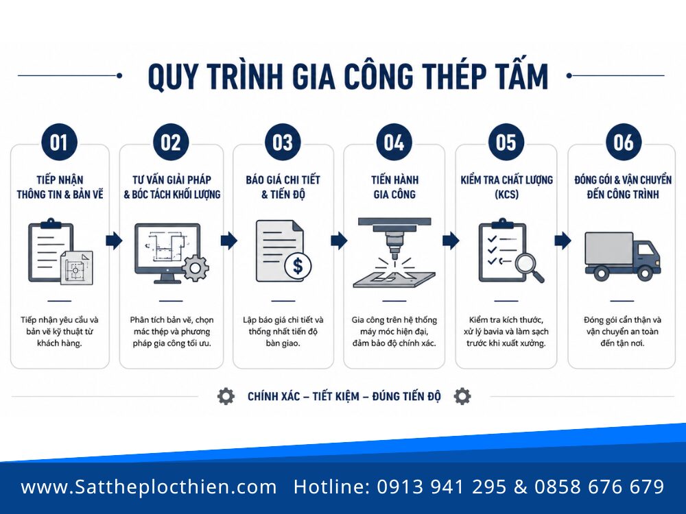 Quy trình gia công thép tấm